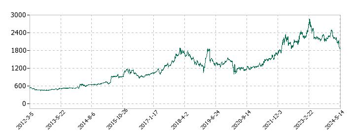 スズデンの株価推移
