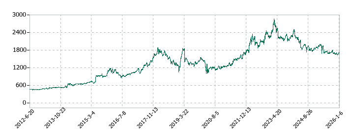 スズデンの株価推移