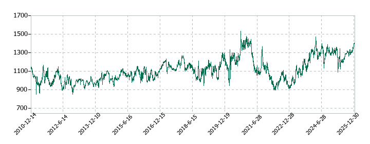 シモジマの株価推移