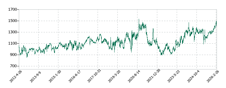 シモジマの株価推移