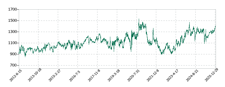 シモジマの株価推移