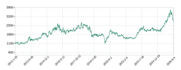 ドウシシャの株価推移