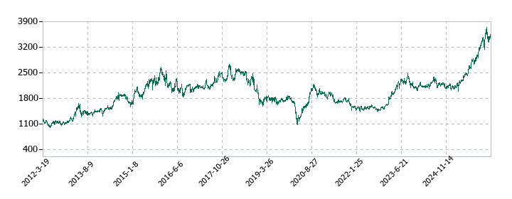 ドウシシャの株価推移