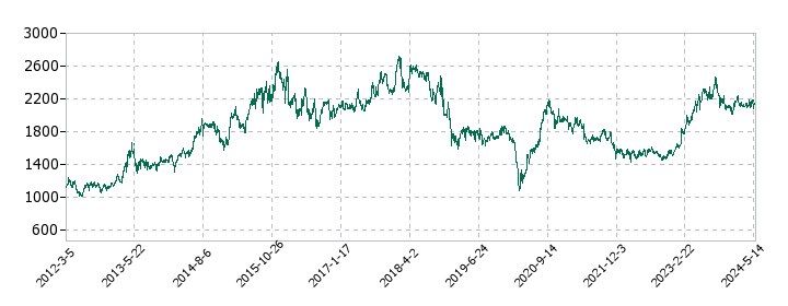 ドウシシャの株価推移