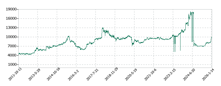 岡谷鋼機の株価推移