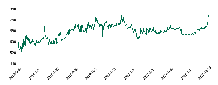 サンリンの株価推移