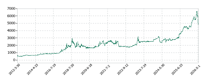 ヤガミの株価推移