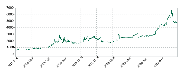 ヤガミの株価推移