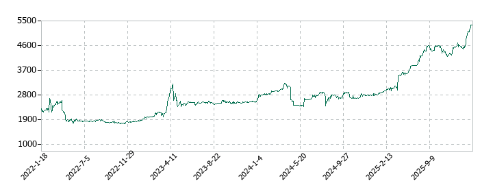 ヤガミの株価推移