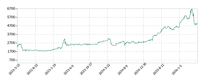 ヤガミの株価推移