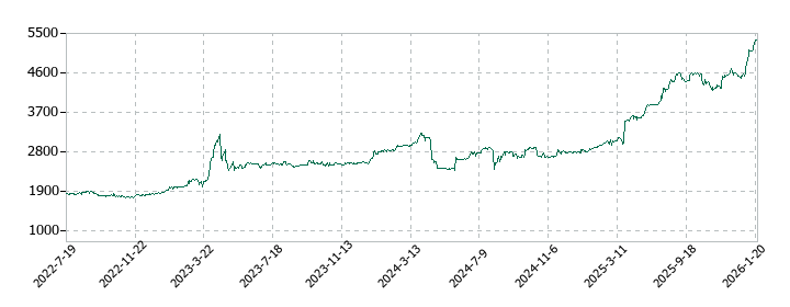ヤガミの株価推移