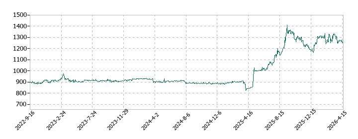 日新商事の株価推移