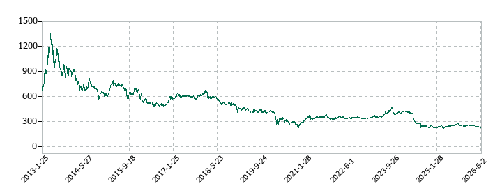 コナカの株価推移