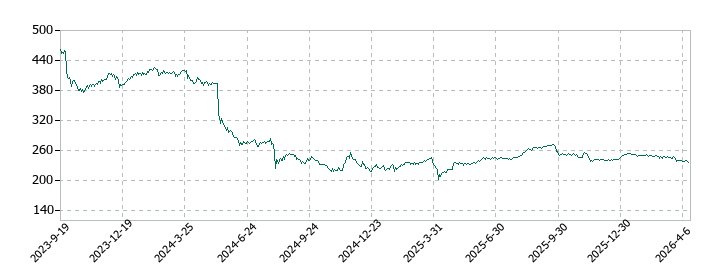 コナカの株価推移
