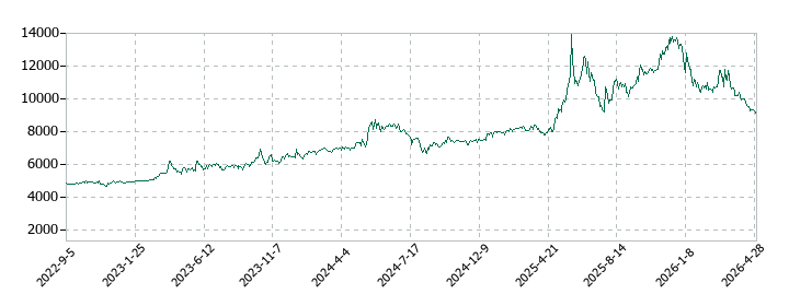 西川計測の株価推移