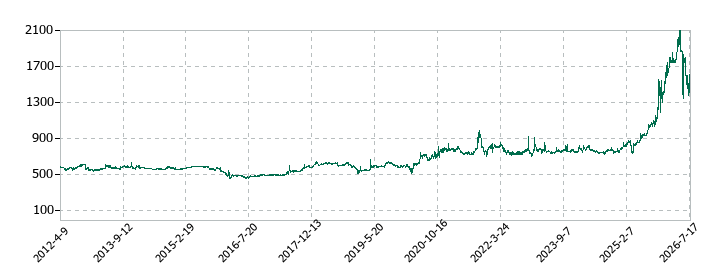 ティムコの株価推移