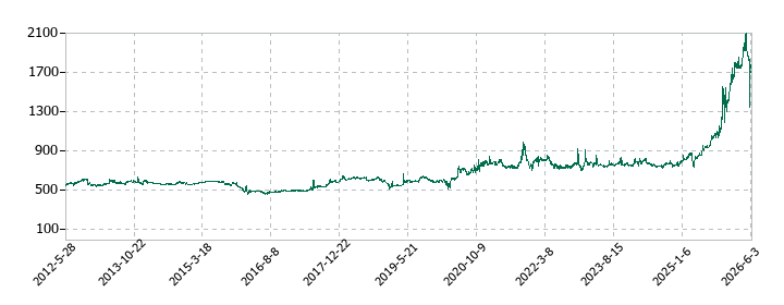 ティムコの株価推移