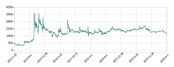 プラザホールディングスの株価推移