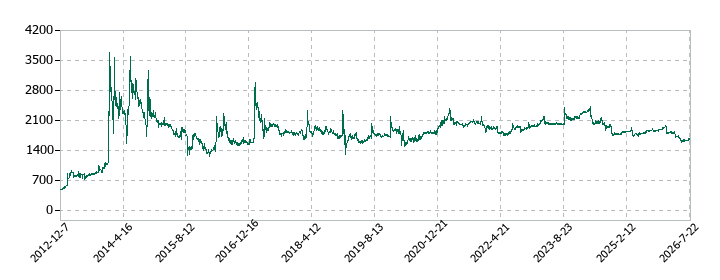 プラザホールディングスの株価推移