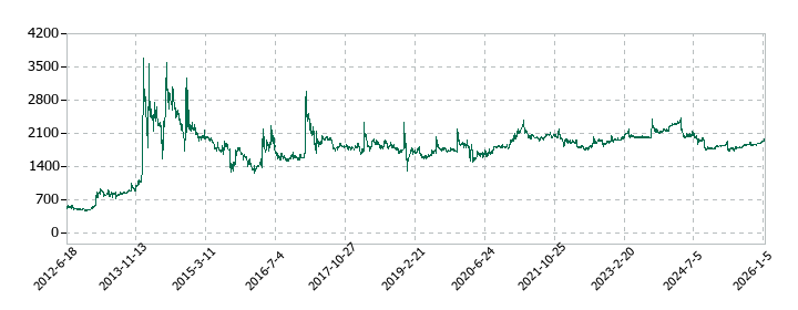 プラザホールディングスの株価推移