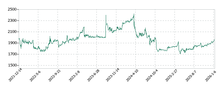 プラザホールディングスの株価推移