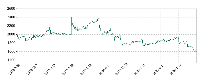 プラザホールディングスの株価推移