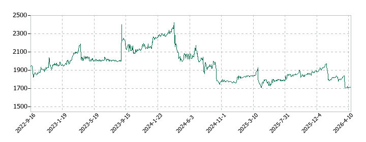 プラザホールディングスの株価推移