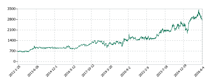 高速の株価推移