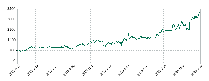 高速の株価推移