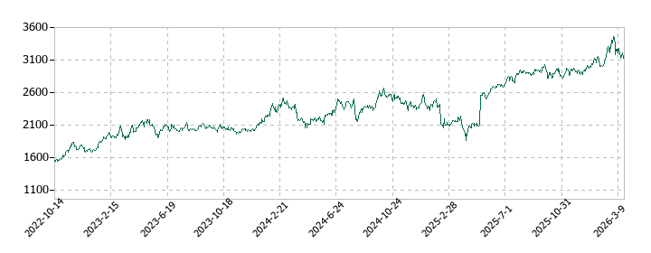 高速の株価推移