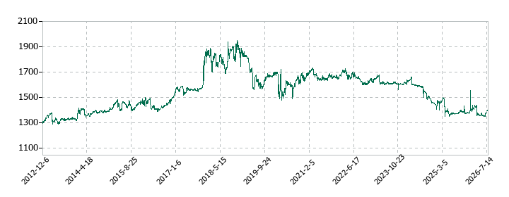 ハウス オブ ローゼの株価推移