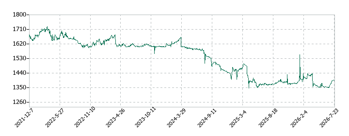 ハウス オブ ローゼの株価推移
