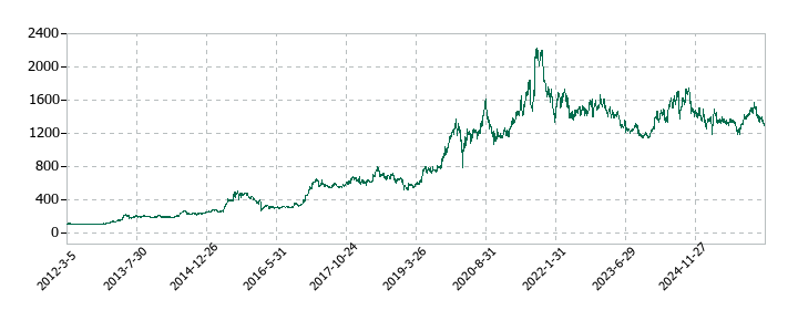 G-7ホールディングスの株価推移