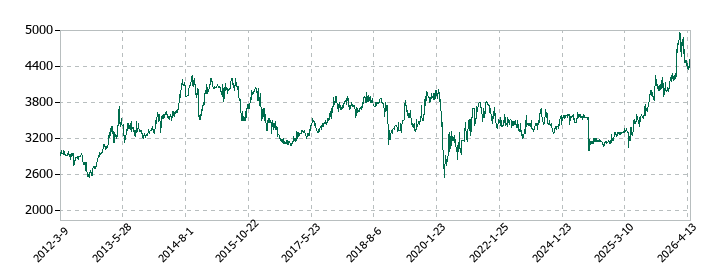 アイエーグループの株価推移