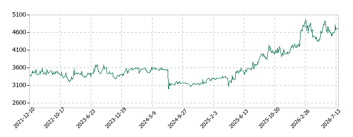 アイエーグループの株価推移