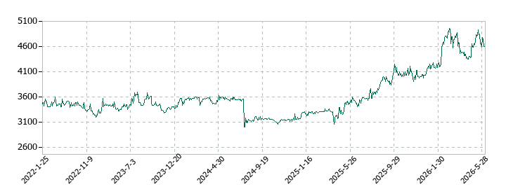 アイエーグループの株価推移