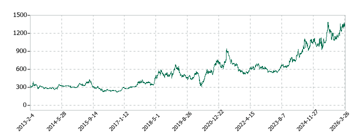 コジマの株価推移