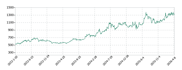 コジマの株価推移