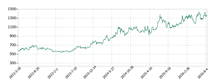 コジマの株価推移