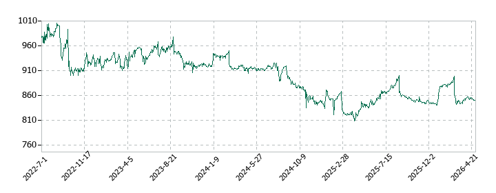 ヒマラヤの株価推移