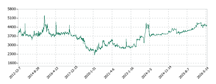 マルヨシセンターの株価推移