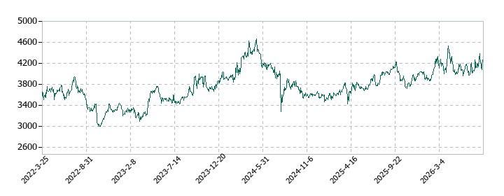 コーナン商事の株価推移
