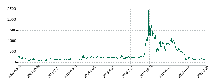 五洋インテックスの株価推移