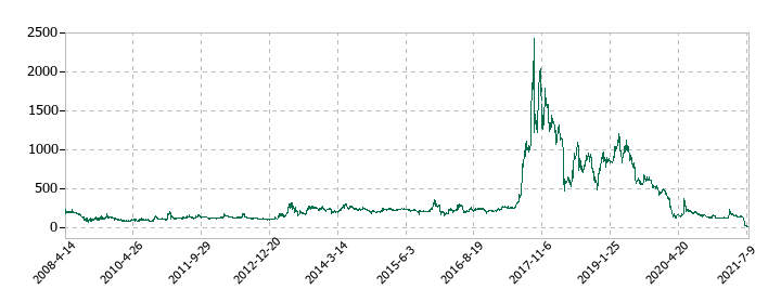 五洋インテックスの株価推移