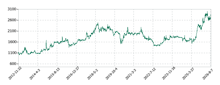 ムサシの株価推移