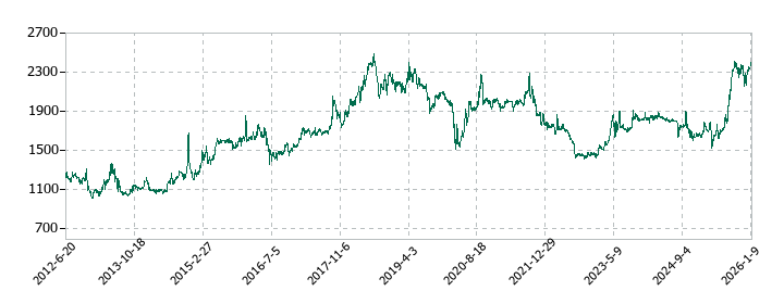 ムサシの株価推移