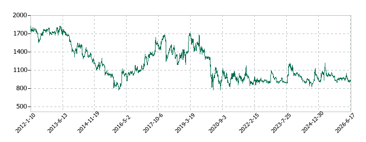 ワタミの株価推移