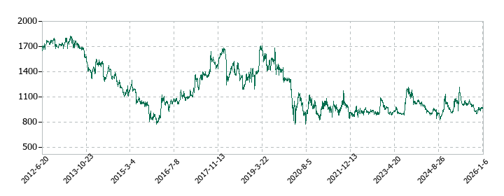 ワタミの株価推移