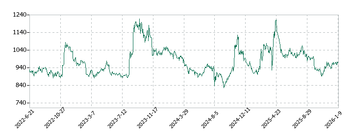 ワタミの株価推移