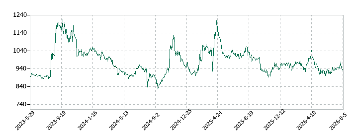 ワタミの株価推移